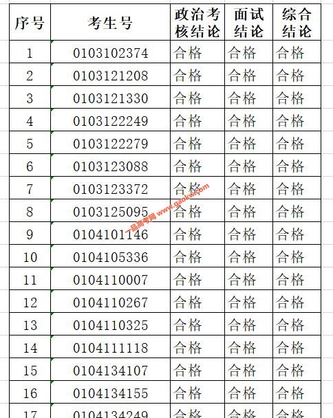 2019年高考广东考生报考军校招生政审、面试、体检均合格考生名单