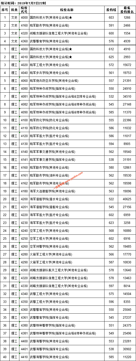 江西省2019年普通高校招生提前批本科投档情况统计表(统招军事类)