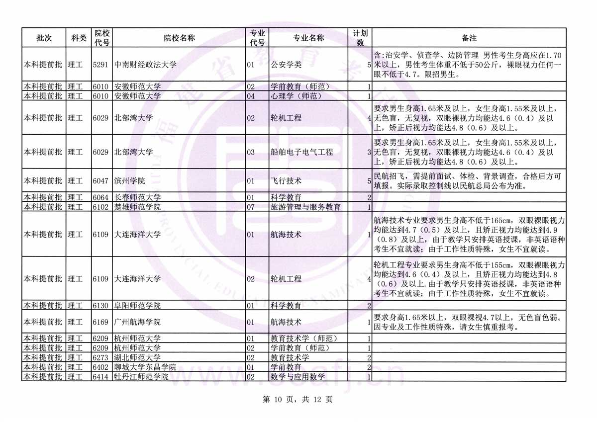 2019福建高考文科，理科本科提前批征求志愿计划10