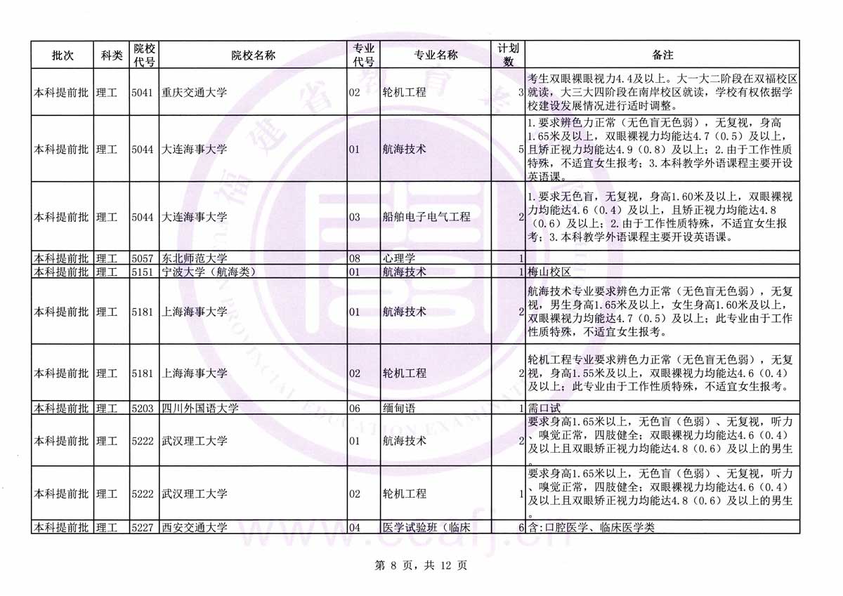 2019福建高考文科，理科本科提前批征求志愿计划8