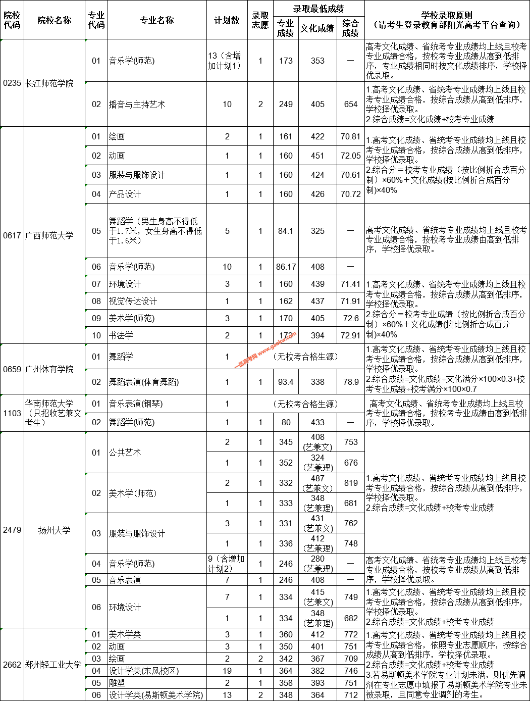 贵州2019年高考艺术类梯度志愿本科院校录取分数线