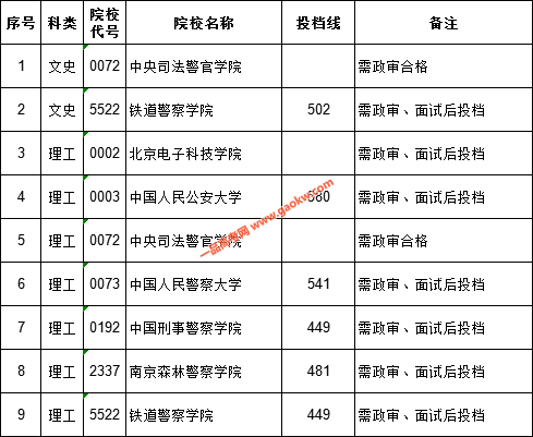 江西省2019年普通高校招生国家专项（政审、面试）投档情况统计表