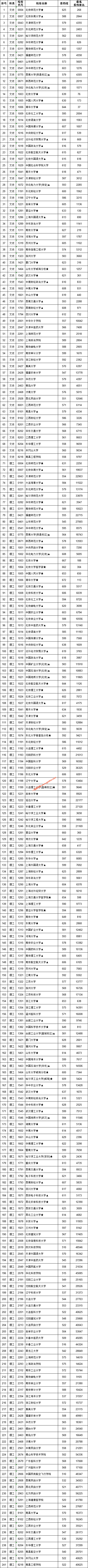 江西省2019年普通高校招生国家专项投档情况统计表