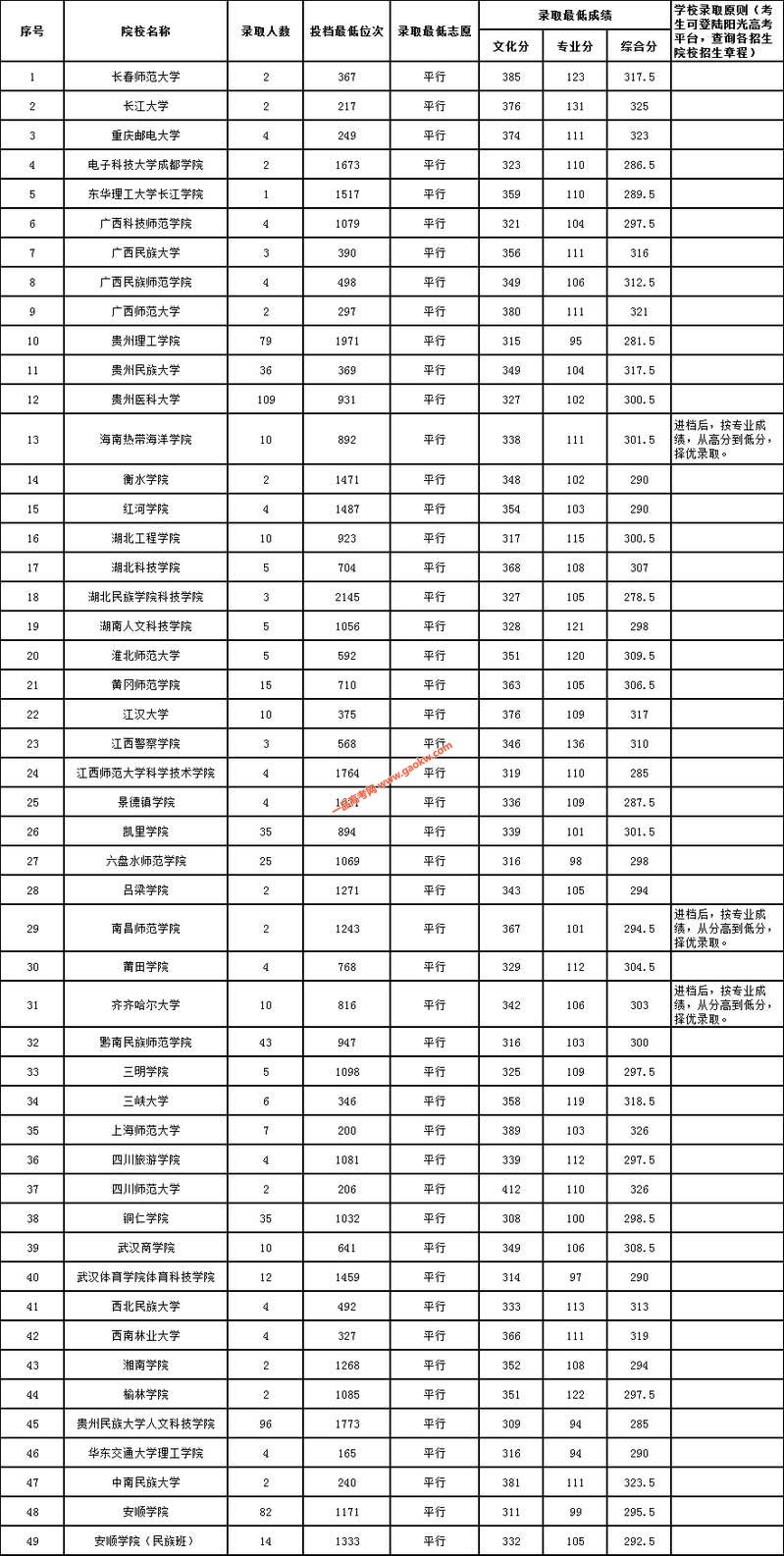 贵州2019年高考体育类二本院校录取分数线