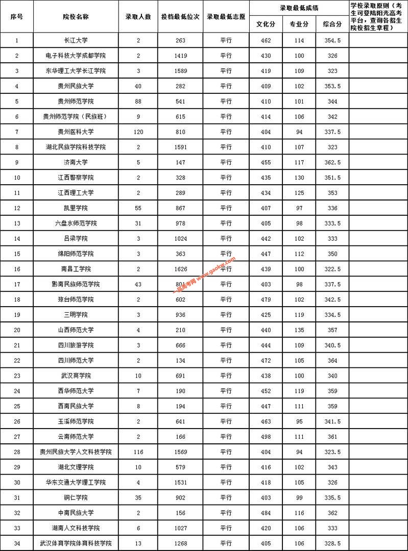贵州2019年高考体育类二本院校录取分数线2