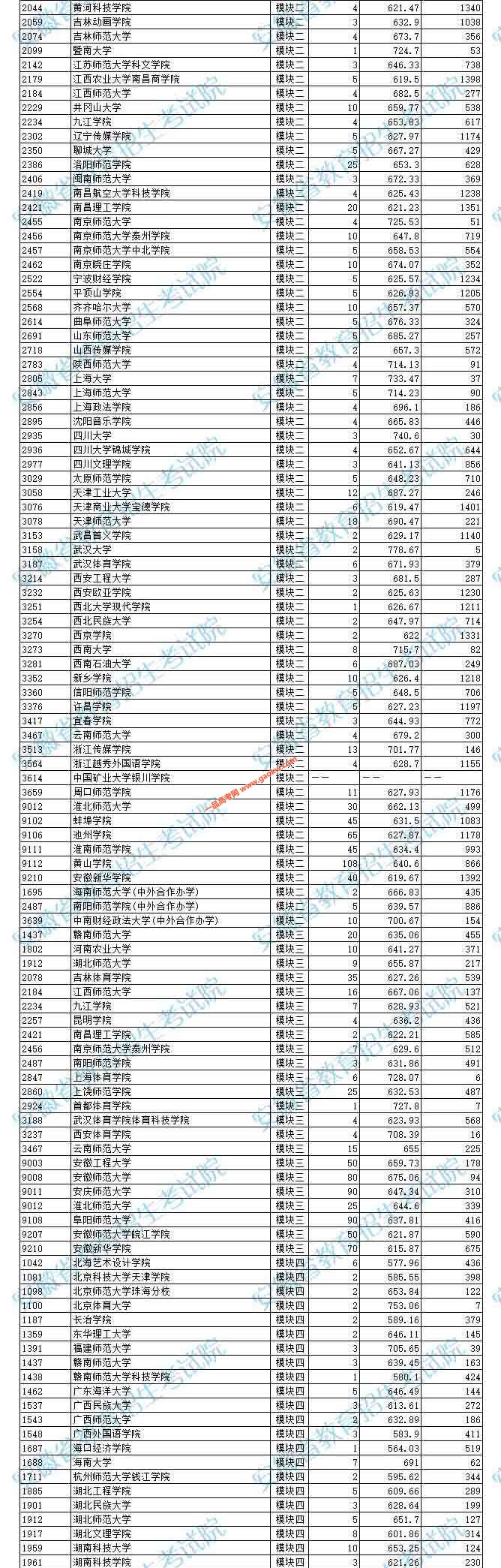 2019年安徽艺术类第二批（本科）投档最低分排名2