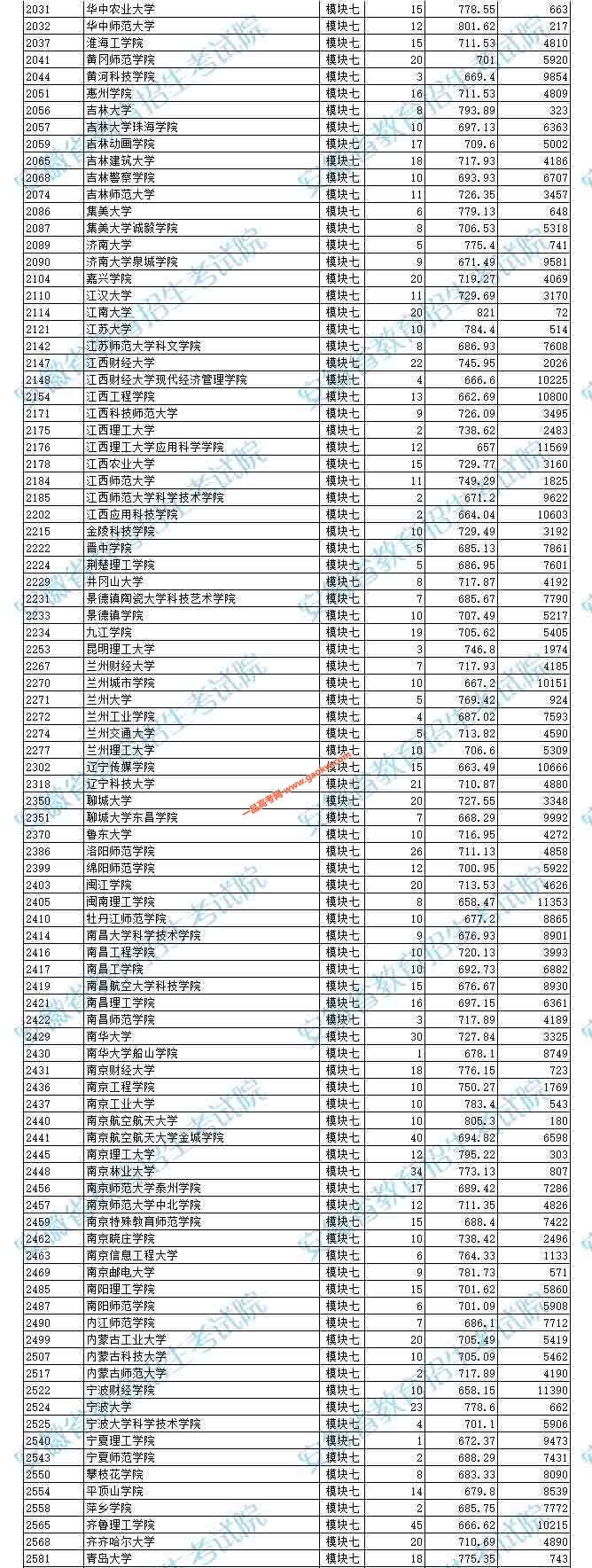 2019年安徽艺术类第二批（本科）投档最低分排名5