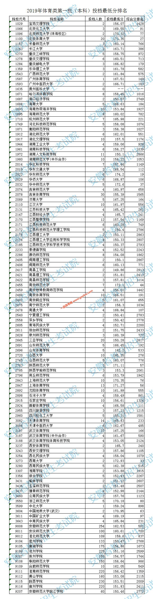2019年安徽高考体育类第一批（本科）院校投档分数线