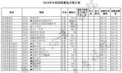 2019天津中考艺术类高中和9所市重点高中录取分数线公布