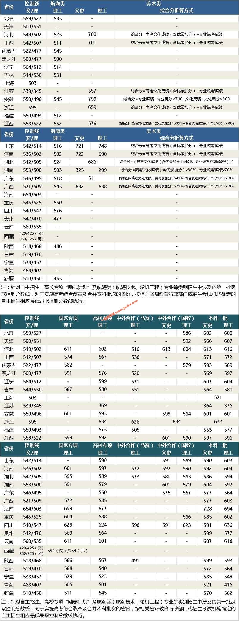 武汉理工大学2019年各省本科录取分数线（陆续更新）