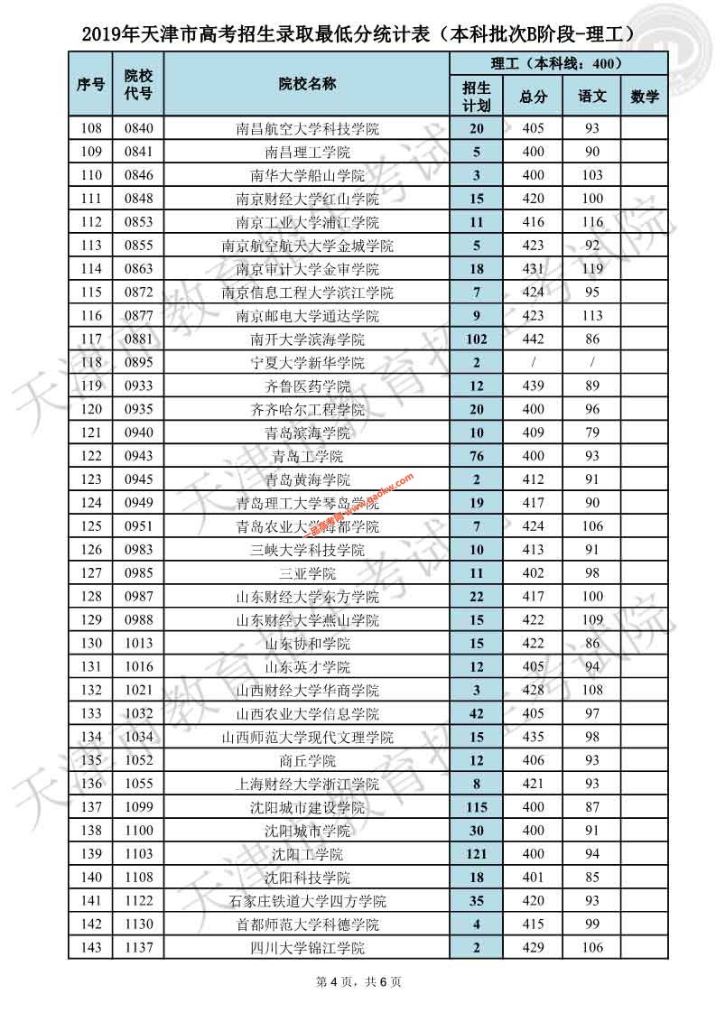 天津2019年普通本科批次B阶段各院校平行志愿录取最低分（理工）4