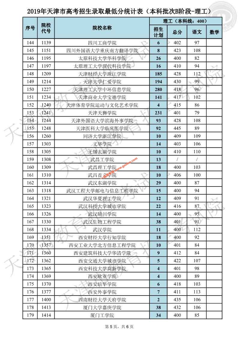 天津2019年普通本科批次B阶段各院校平行志愿录取最低分（理工）5