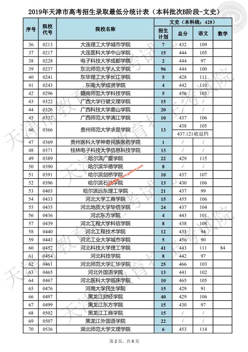 天津2019年普通本科批次B阶段各院校平行志愿录取最低分（文史）2