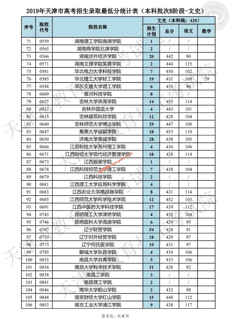 天津2019年普通本科批次B阶段各院校平行志愿录取最低分（文史）3