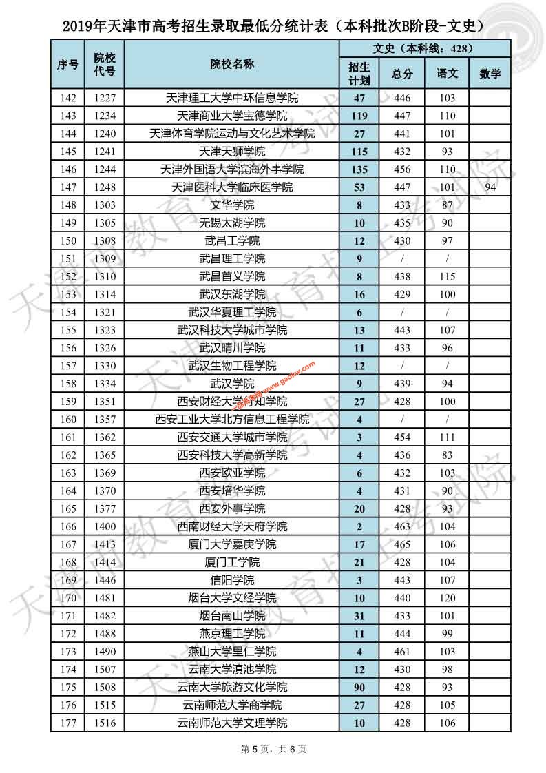 天津2019年普通本科批次B阶段各院校平行志愿录取最低分（文史）5
