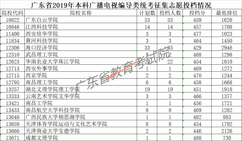 2019广东本科院校征集志愿投档分数线-广播电视编导类