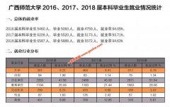 广西师范大学2016、2017、2018届本科毕业生就业情况统计