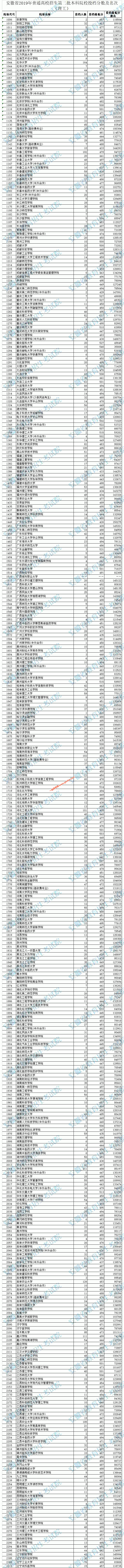 2019安徽二本院校投档分数线及名次排名（理科）