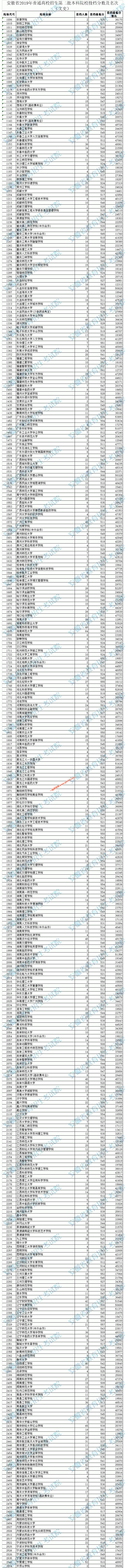 2019安徽二本院校投档分数线及名次排名（文科）