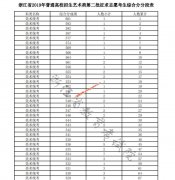 浙江省2019年高考艺术类第二批征求志愿考生综合分一分段表
