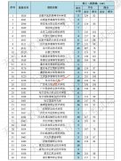2019天津高职专科院校录取最低分数线（文科/理科）