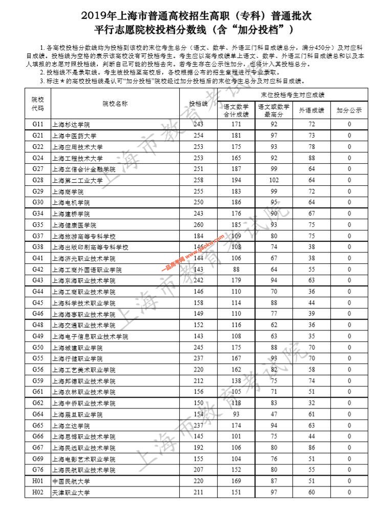 2019上海高职（专科）普通批院校投档分数线