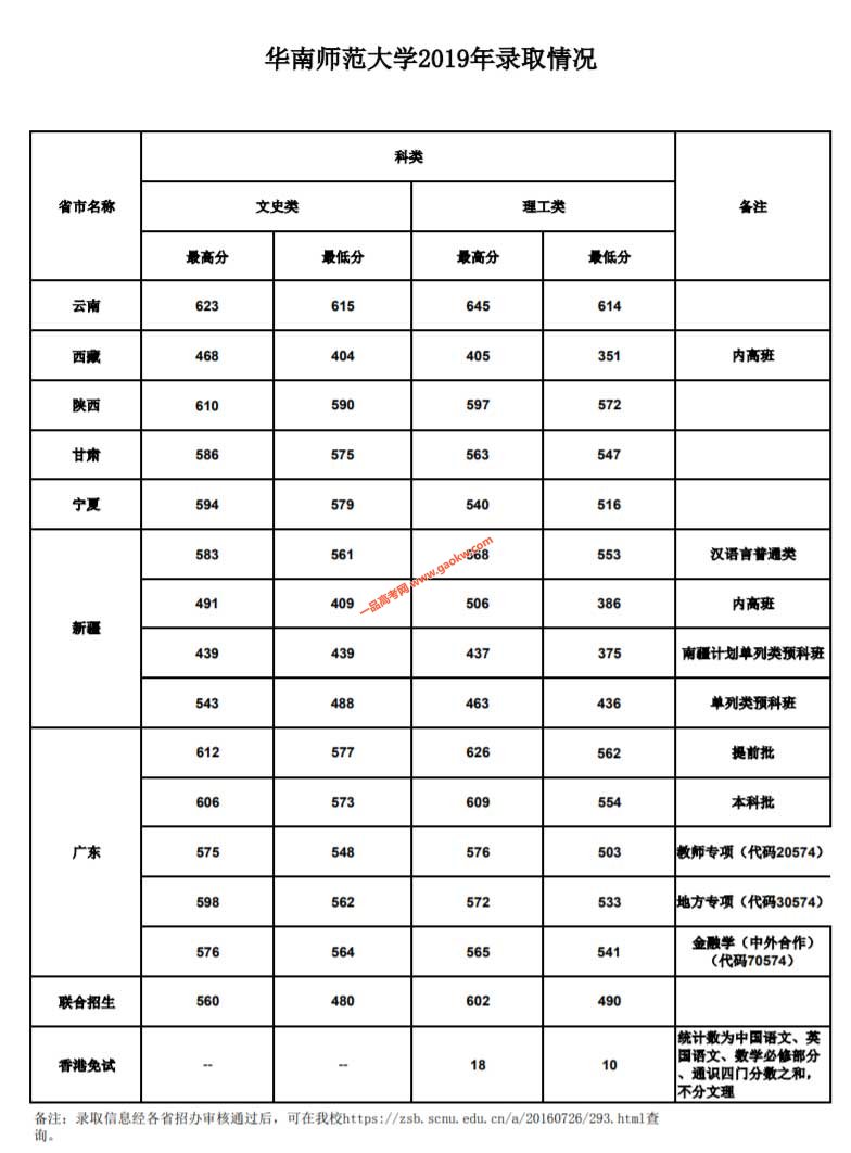 华南师范大学2019年录取分数线2
