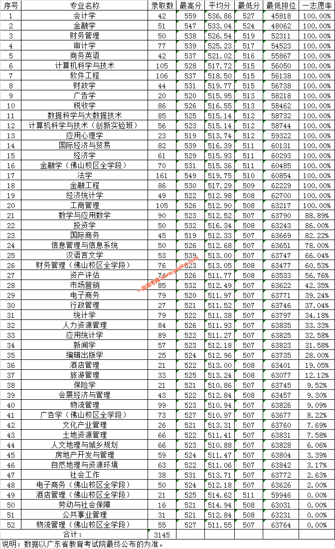广东财经大学2019年广东省理科各专业录取情况表（普通类）