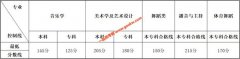 云南2020年艺术类统考本、专科专业最低分数线公布（合格线）