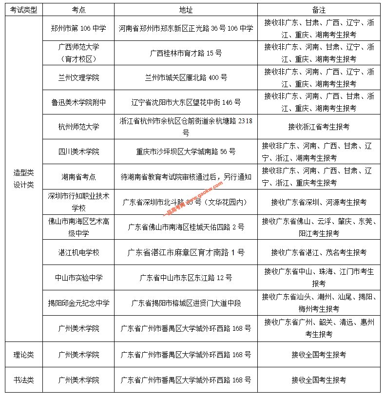 广州美术学院2020年普通本科专业校考考点信息