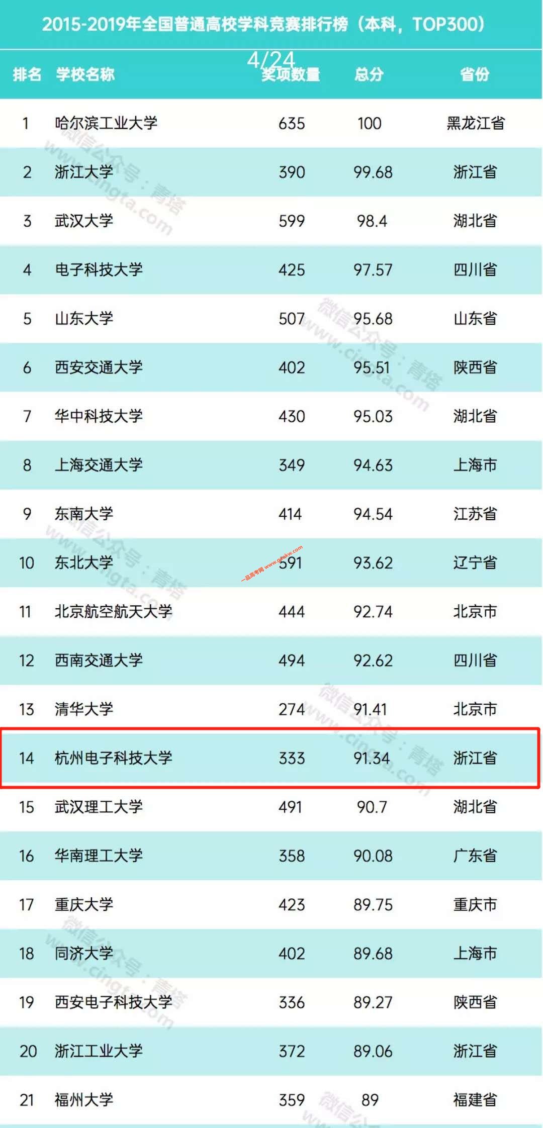 杭州电子科技大学位全国普通高校学科竞赛排行榜第14位