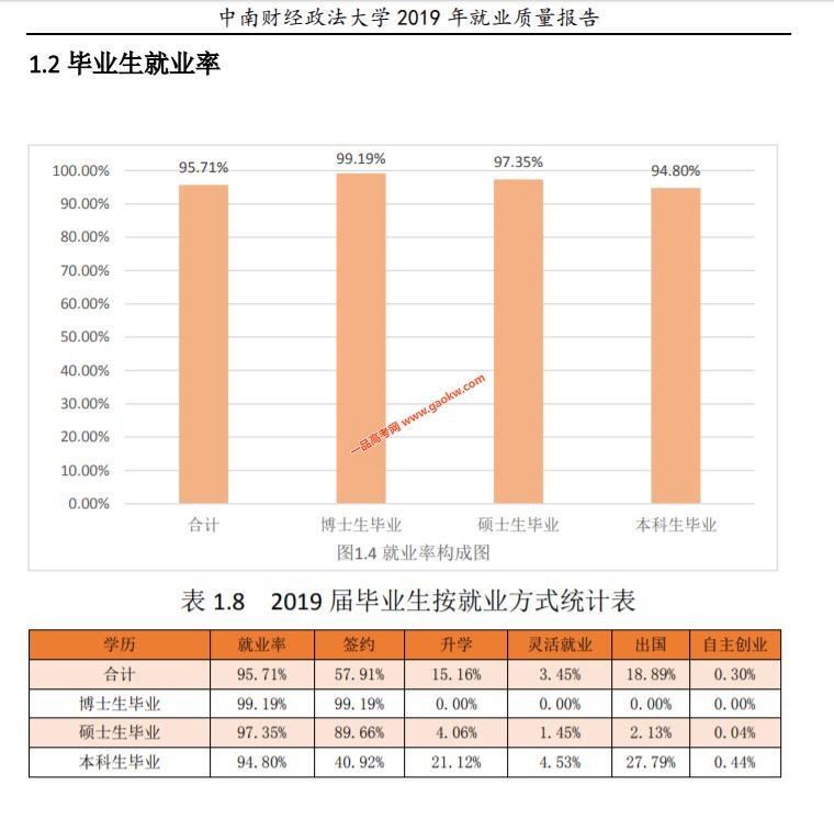 中南财经政法大学2019届毕业生就业质量报告 就业率95.71%