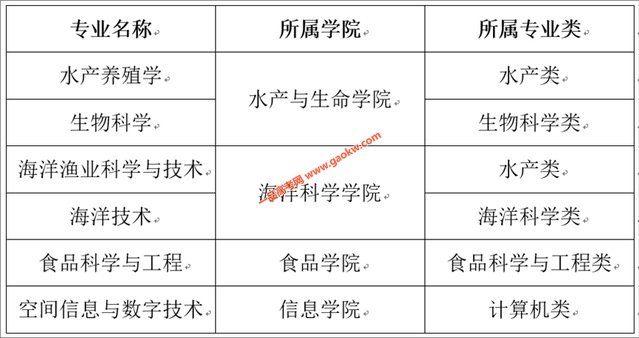 上海海洋大学6个专业入选国家级一流本科专业建设点