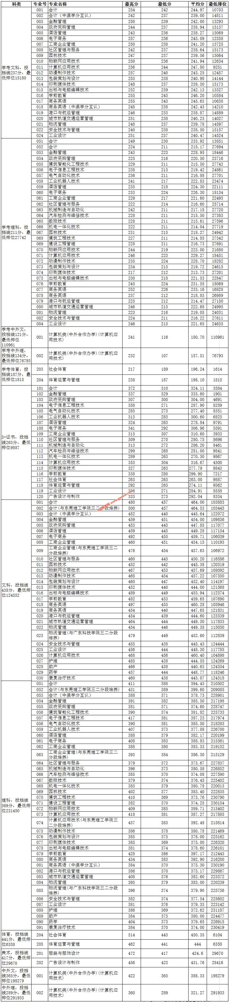 东莞职业技术学院2019年广东省各专业录取最低分数线