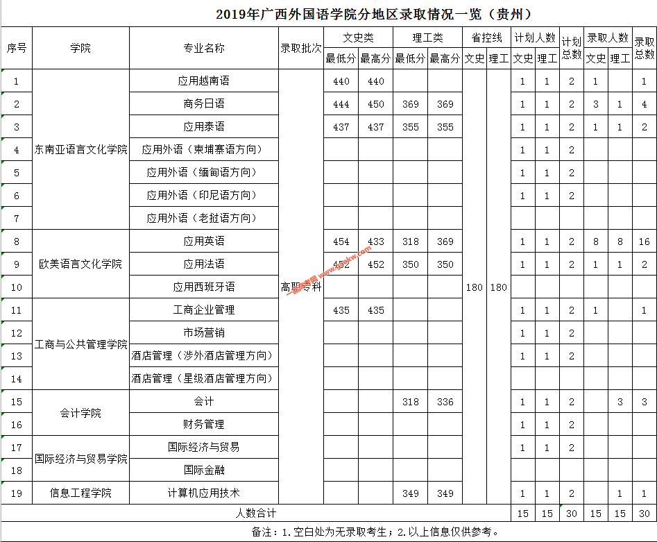 广西外国语学院2019年贵州专科招生录取分数线