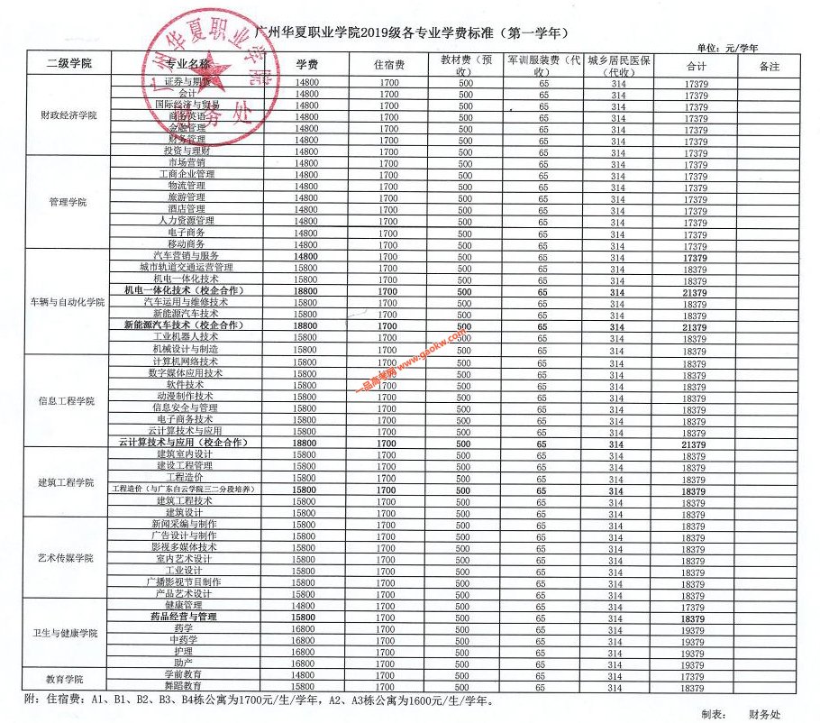 广州华夏职业学院2019级各专业学费标准（第一学年）