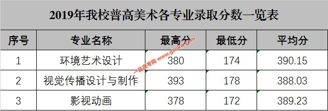 2019年广东科贸职业学院普高美术各专业录取分数一览表