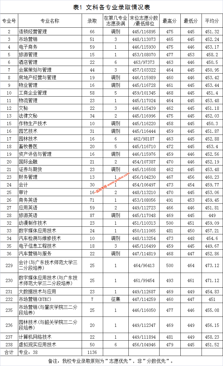 广东农工商职业技术学院2019年录取分数线