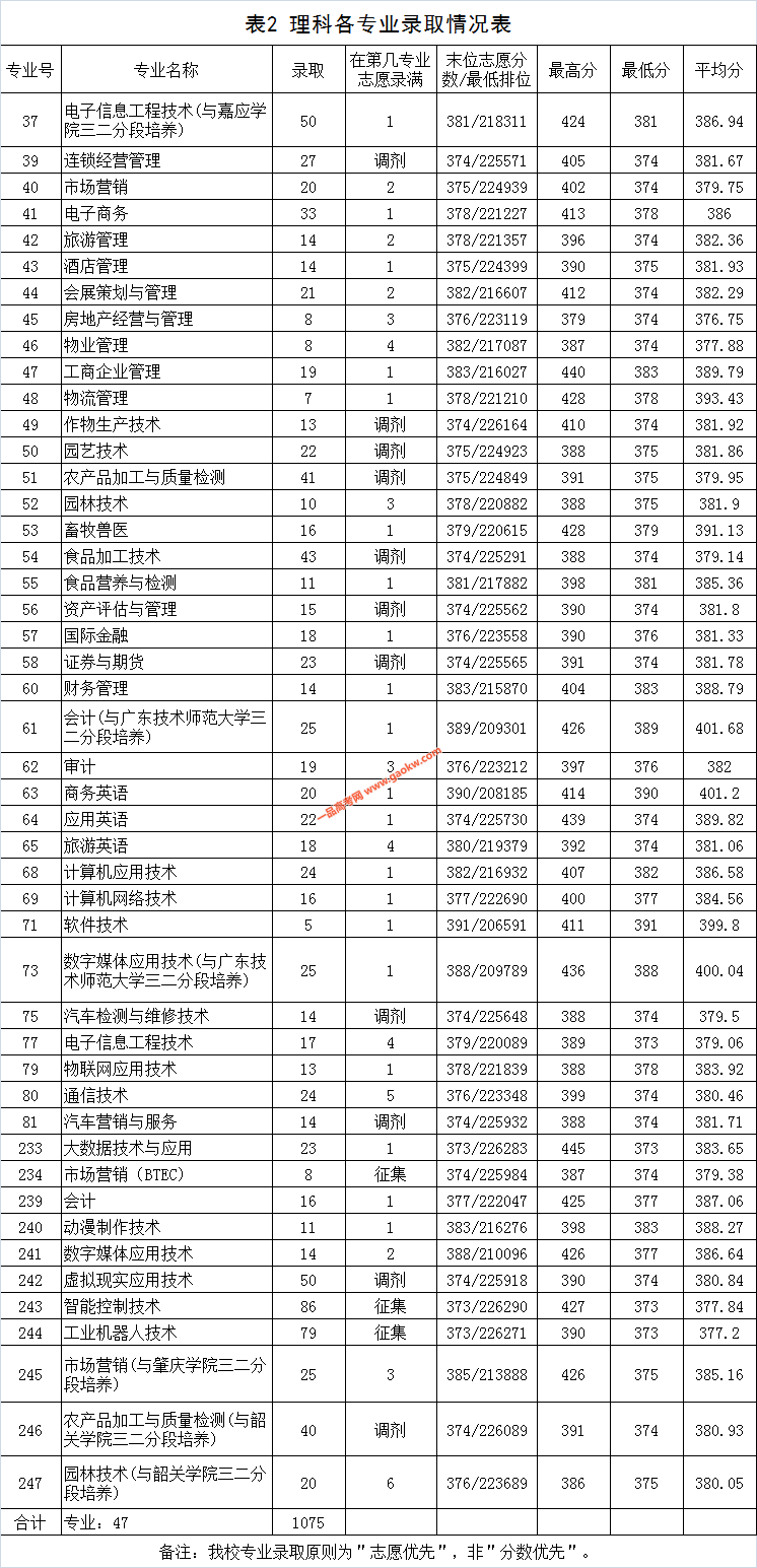 广东农工商职业技术学院2019年录取分数线2
