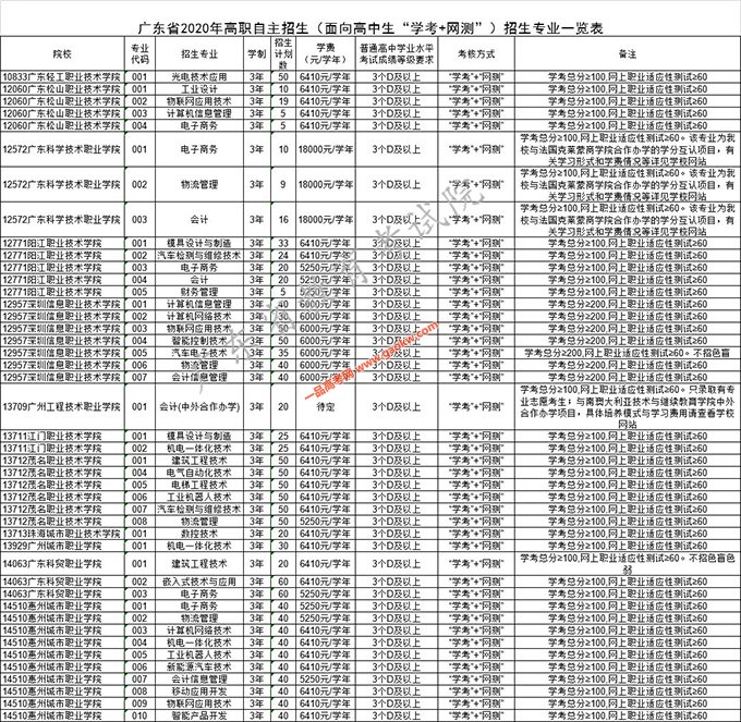 广东2020年高职自主招生(面向高中生)志愿填报工作于4月20日开始