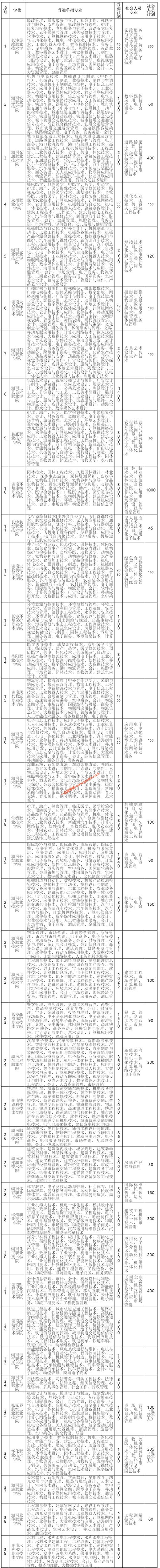湖南2020年高职院校（高专学校）单独招生专业及规模