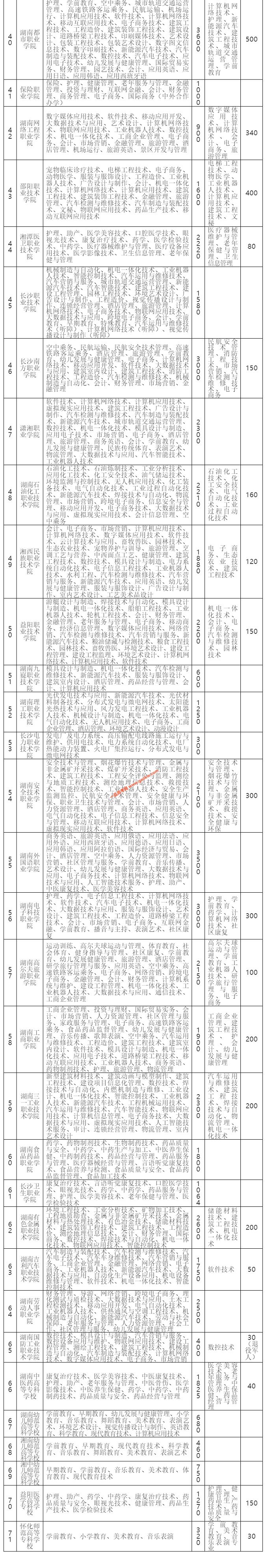 湖南2020年高职院校（高专学校）单独招生专业及规模2