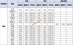 中国劳动关系学院2019年专科分省录取分数统计表