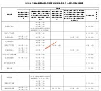 2020年上海农林职业技术学院专科层次依法自主招生录取分数线