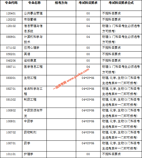 湖南中医药大学2020年在北京、天津、山东、海南四省（市）的招生专业选考科目要求