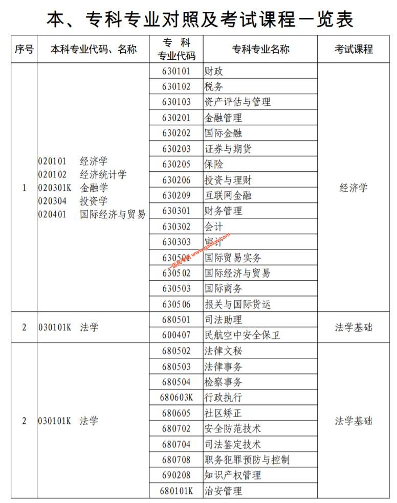 2020年河南省专升本招生本、专科专业对照及考试课程一览表