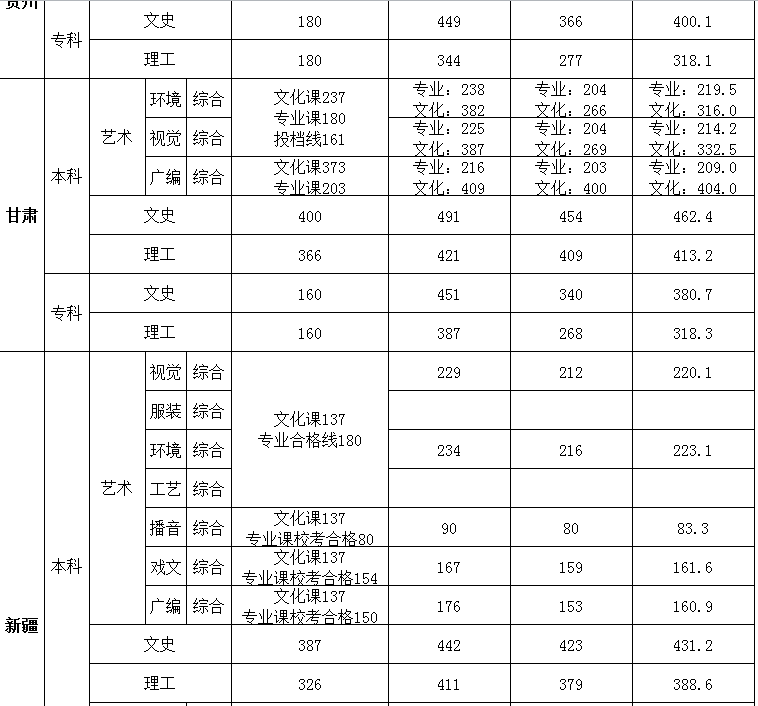 西安培华学院2019年录取分数线8