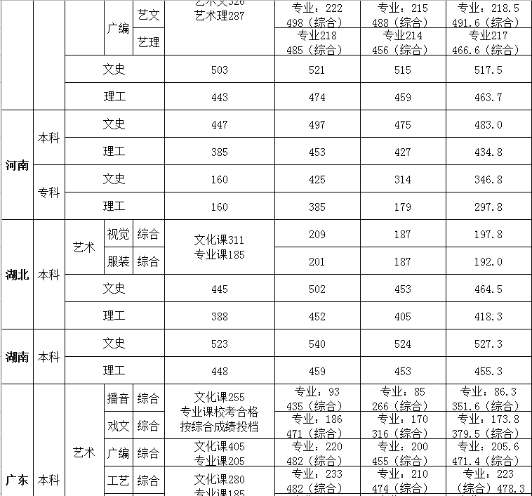 西安培华学院2019年录取分数线6