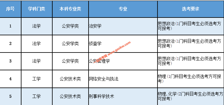 铁道警察学院2020年在北京等6个高考综合改革省份招生专业选考科目要求