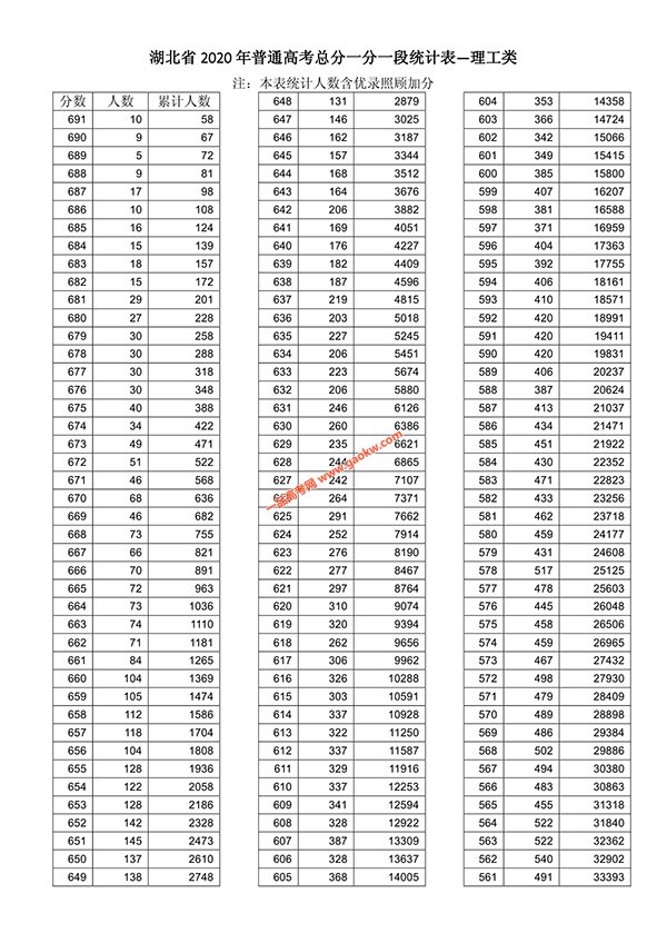 湖北2020年高考（文科/理科）成绩排名 一分一段统计表